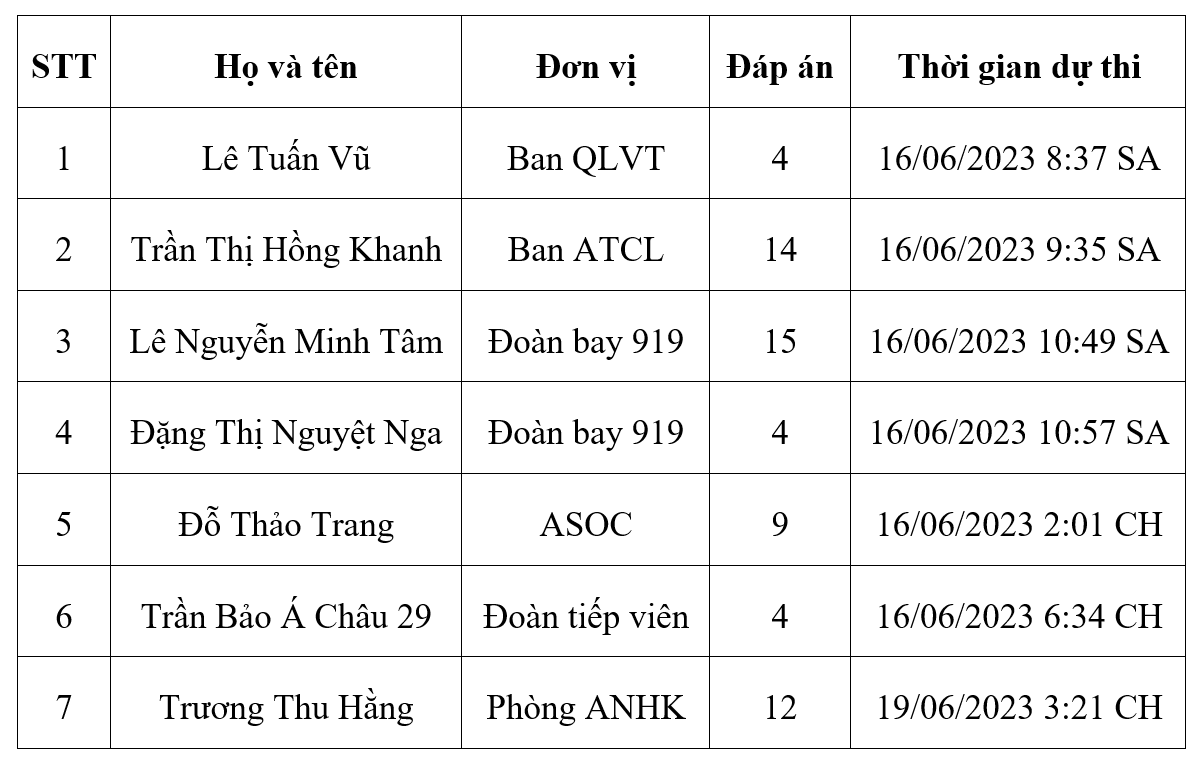 7 CBNV nhận vé xem Lễ hội pháo hoa Đà Nẵng 2023