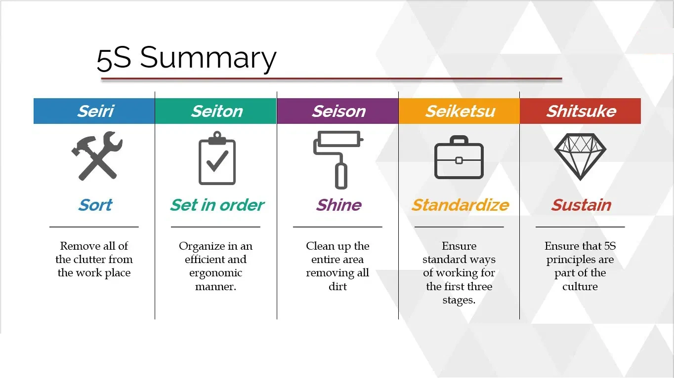 Tiêu chuẩn 5S trong quản lý sản xuất kinh doanh của các doanh nghiệp