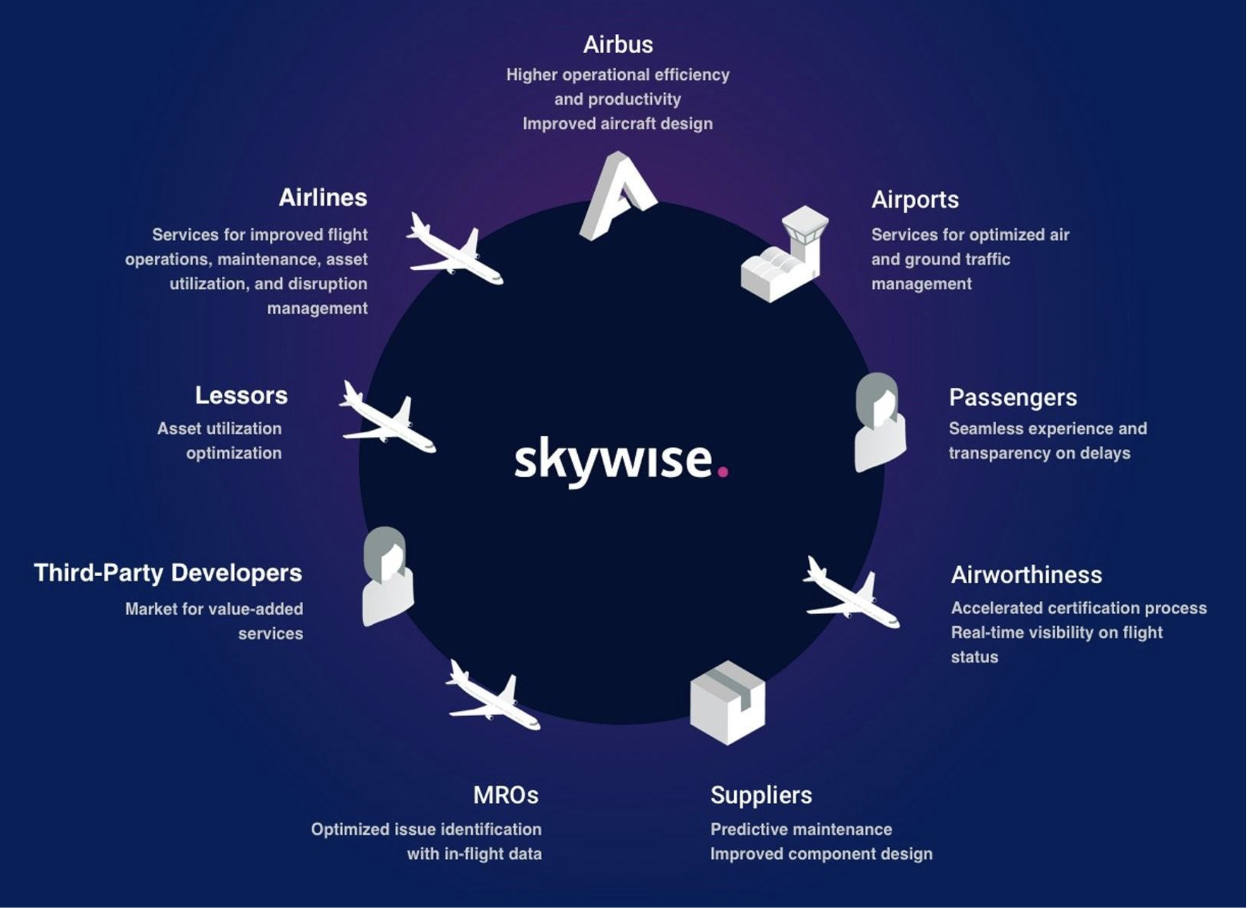 Skywise – Mảnh ghép quan trọng trong tiến trình chuyển đổi số ngành hàng không